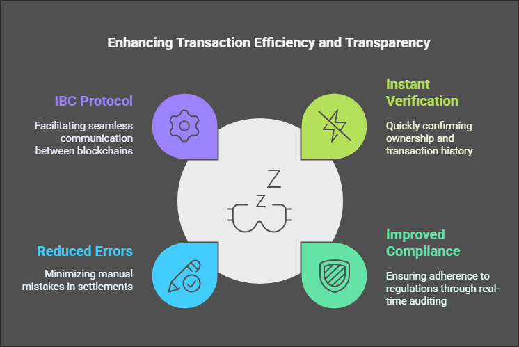 Transparent and Efficient Transactions via Blockchain Interoperability using RWA tokenization