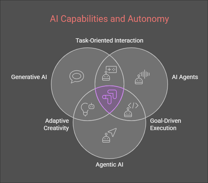 Agentic AI vs. AI Agents vs. Generative AI