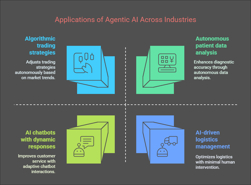 Applications of Agentic AI 