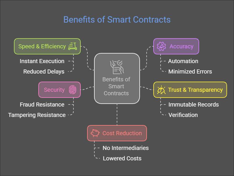 Benefits of Smart Contracts