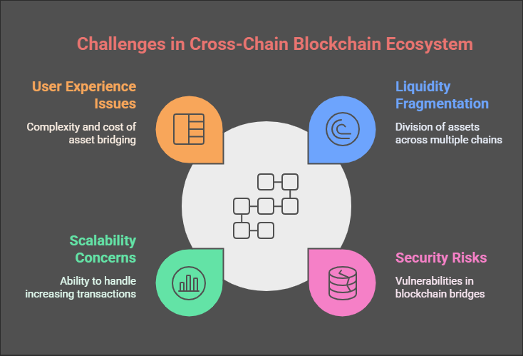 Challenges of a Cross-Chain Blockchain Ecosystem