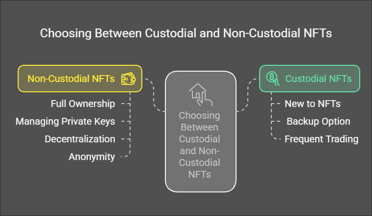 Choosing Between Custodial and Non-Custodial NFTs