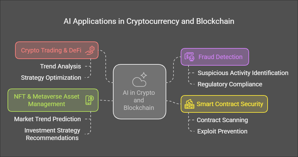 Crypto Specific Applications of Agentic AI