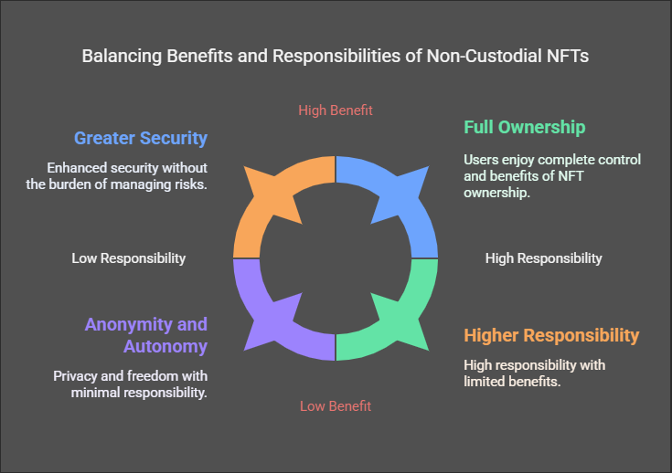 What Are Non-Custodial NFTs?