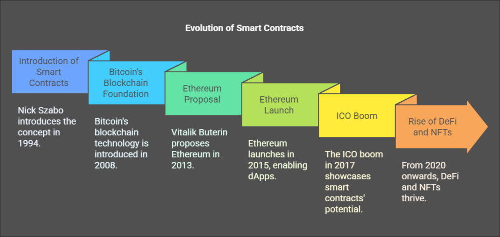 Evolution of Smart Contracts