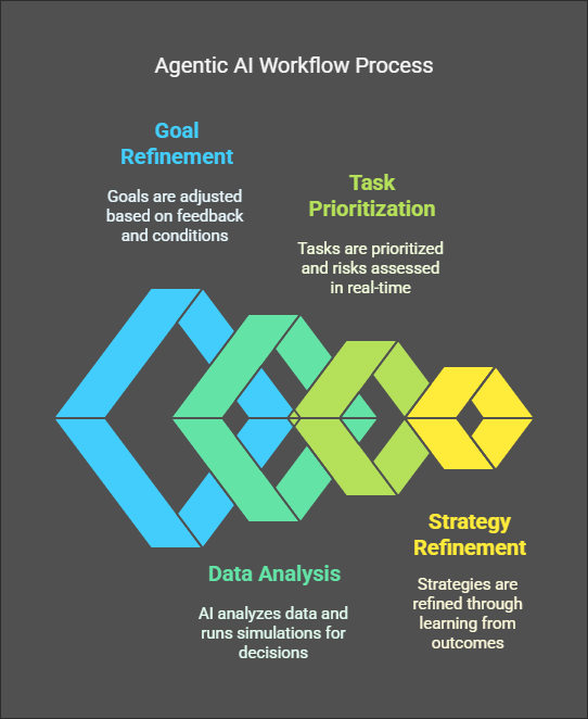 How Agentic AI Works