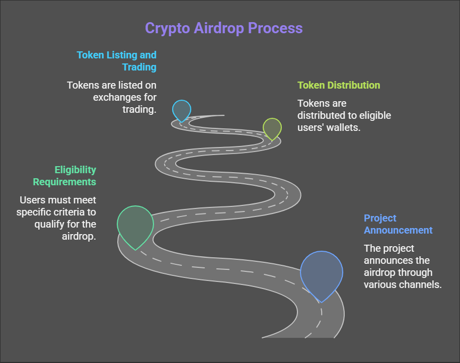 Crypto airdrop process