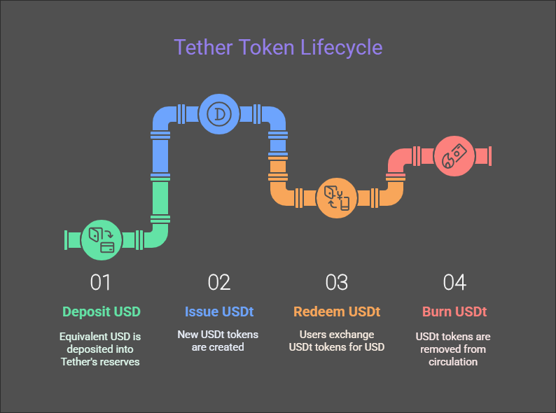 How Does Tether Work?