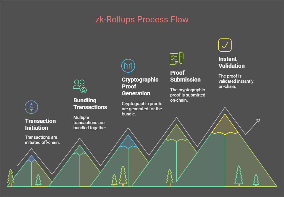 How Zk rollup works