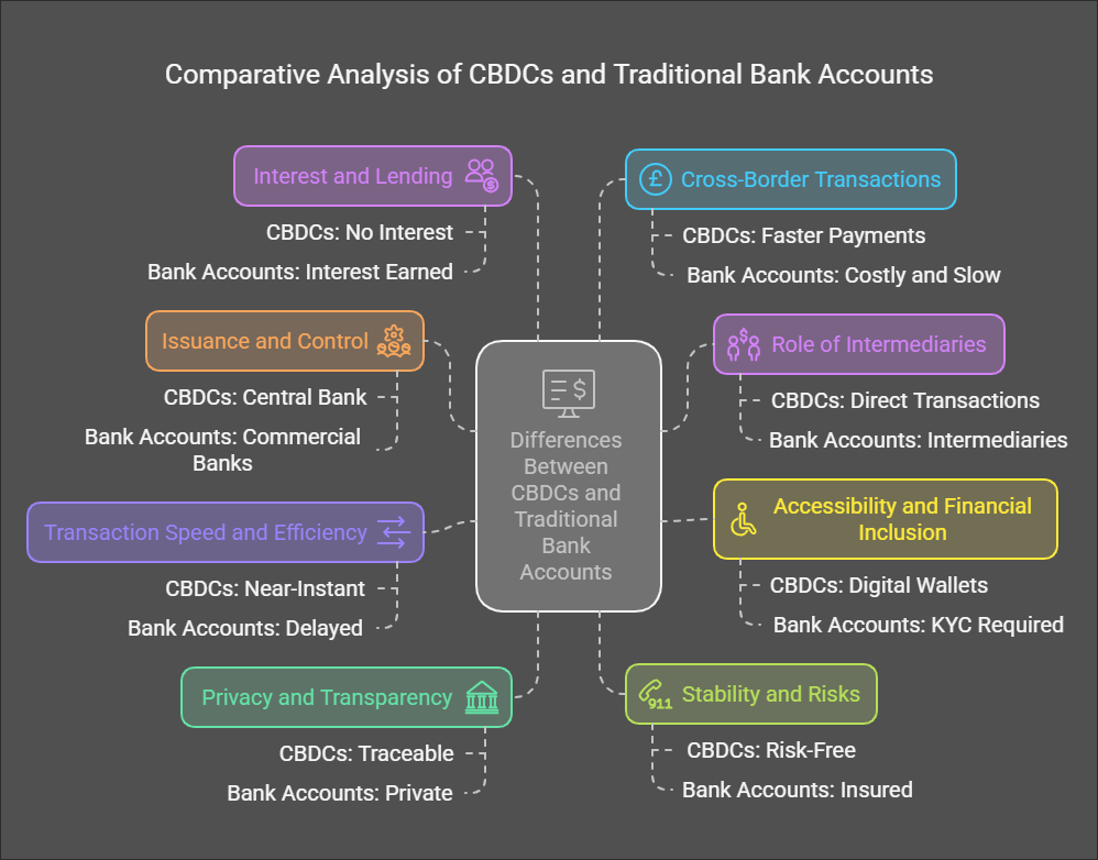 Key Differences Between CBDCs and Traditional Bank Accounts