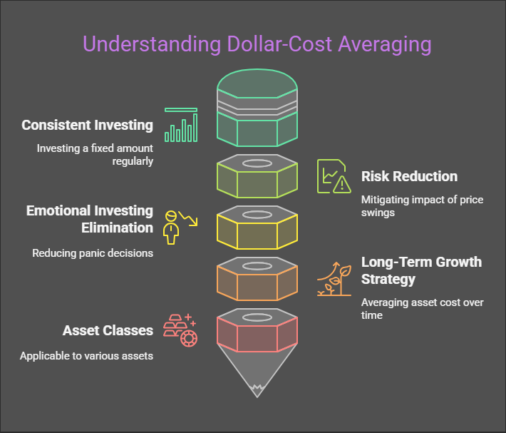 Dollar-Cost Averaging Characteristics