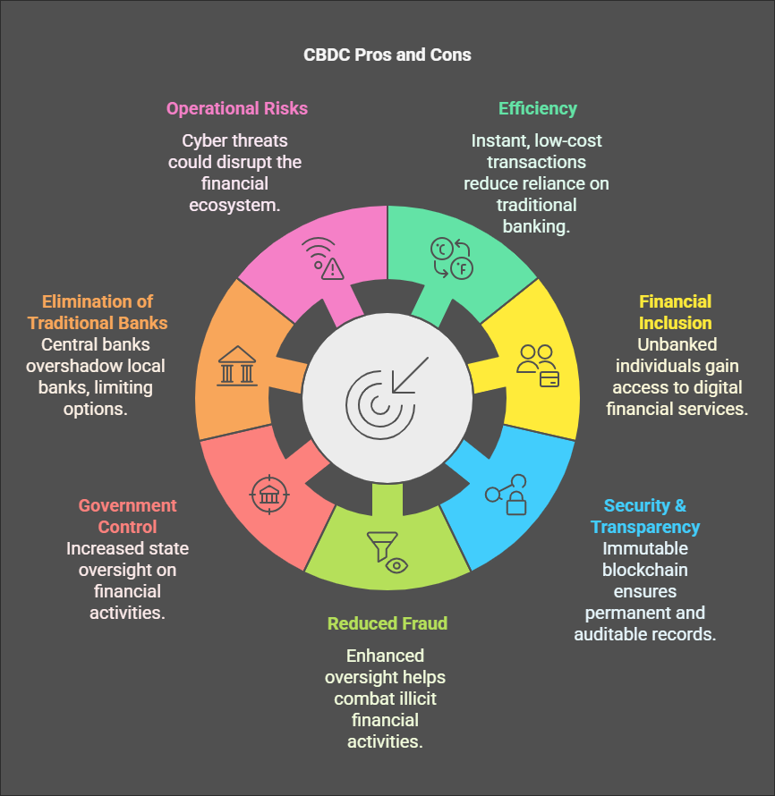 Pros and Cons of CBDCs