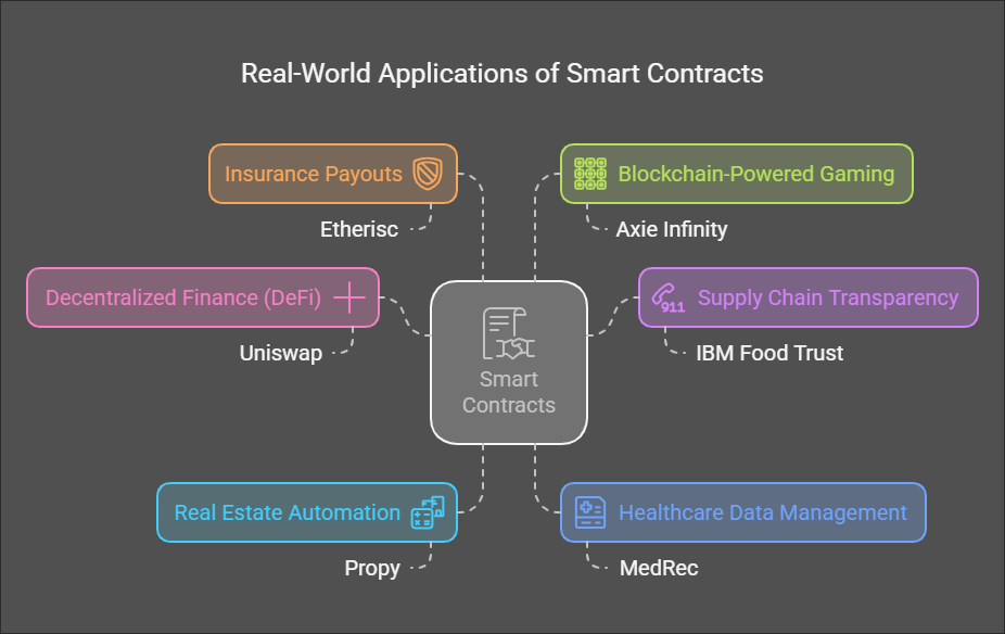 Applications of Smart Contracts