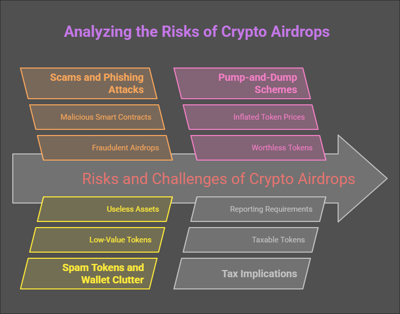 Risks and Challenges of Crypto Airdrops