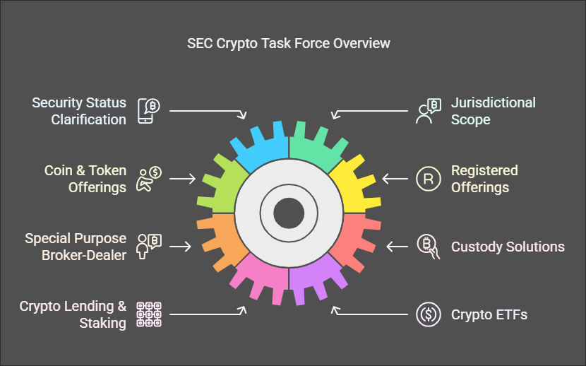 SEC Crypto Task Force 10-Point Plan