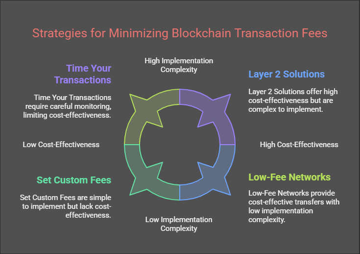 Saving on Blockchain Transaction Fees