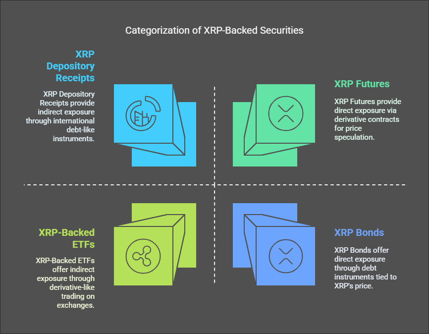 Types of XRP Backed Securities