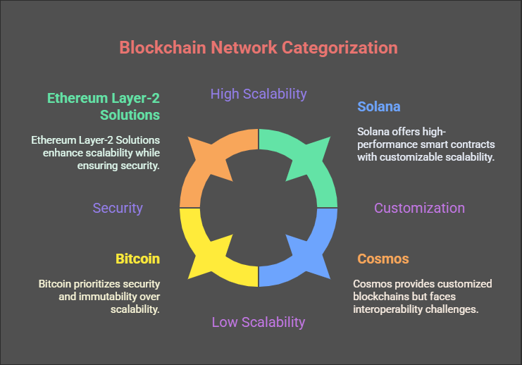 Understanding Different Blockchain - Blockchain Interoperability