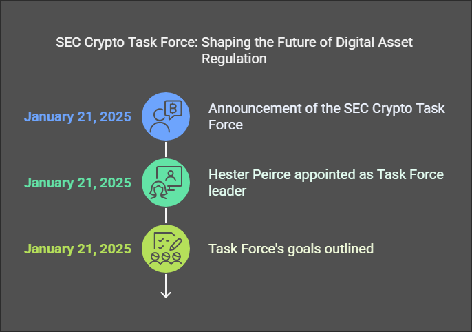 What Is the SEC Crypto Task Force?