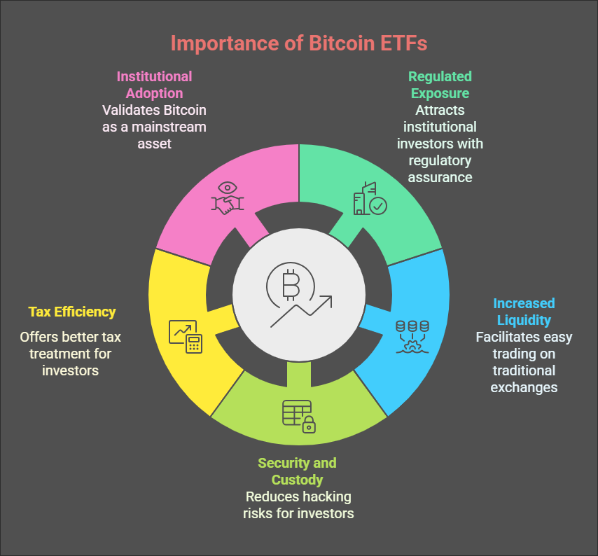 Why Are Bitcoin ETFs Important?