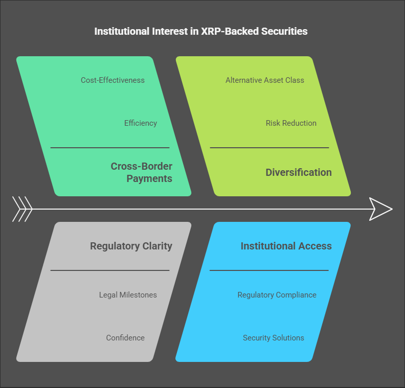 Why Are Institutions Interested in XRP Backed Securities?