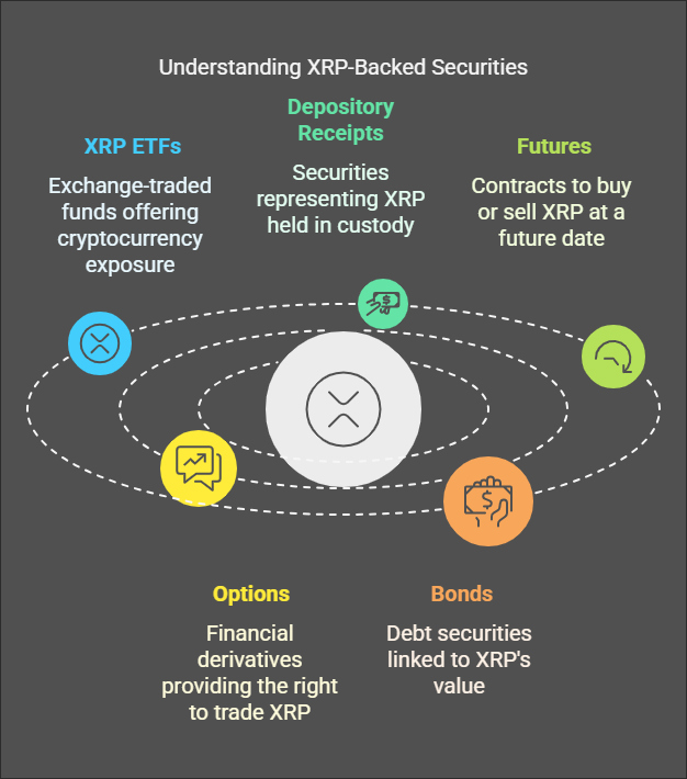 XRP-Backed Securities: Types, Benefits & Institutional Interest