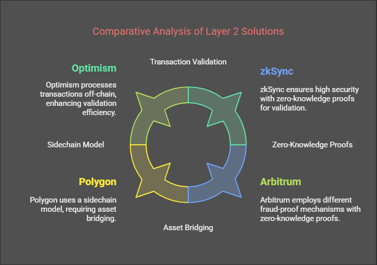 ZkSync vs Other Layer 2 Solution