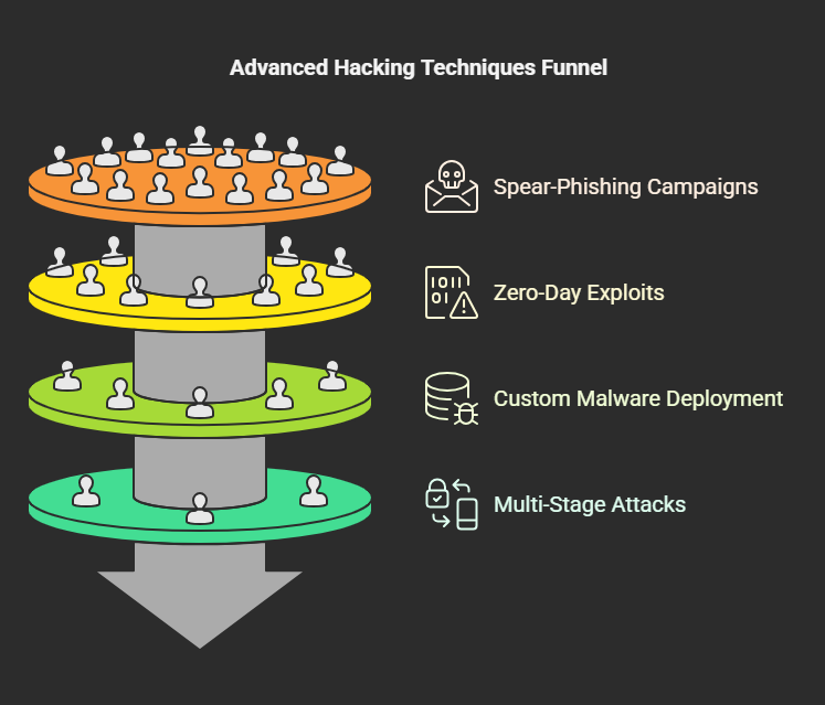 Advanced Hacking Techniques by Lazarus Group 