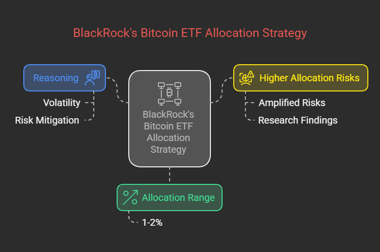 BlackRock’s Bitcoin ETF Allocation Strategy