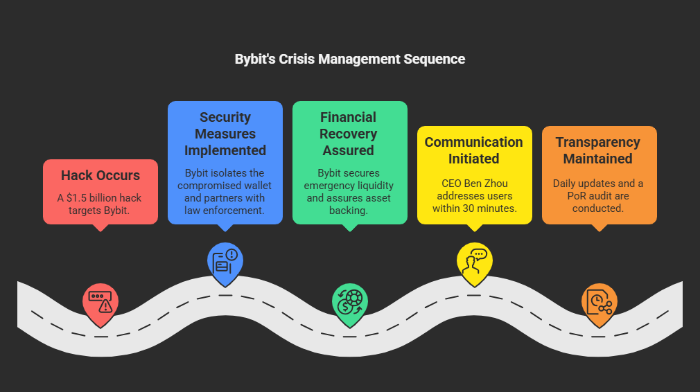 Bybit’s Recovery Efforts: Damage Control and Rebuilding Trust after lazarus group hack
