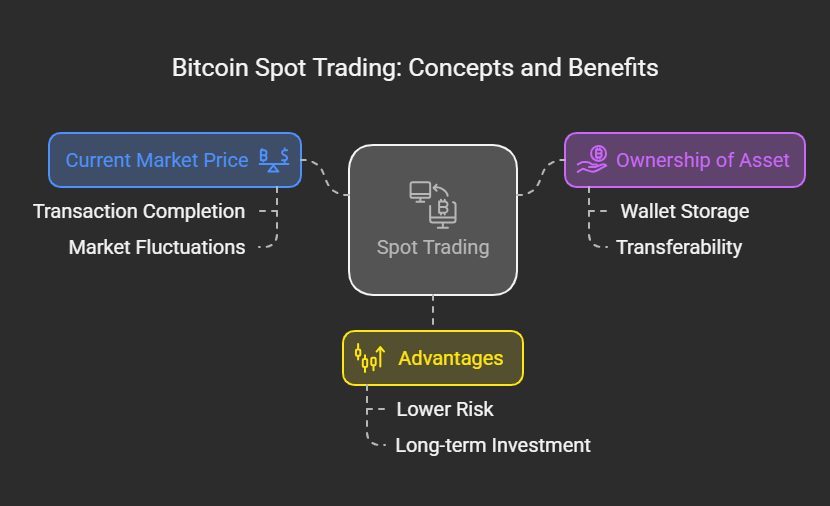 bitcoin spot trading