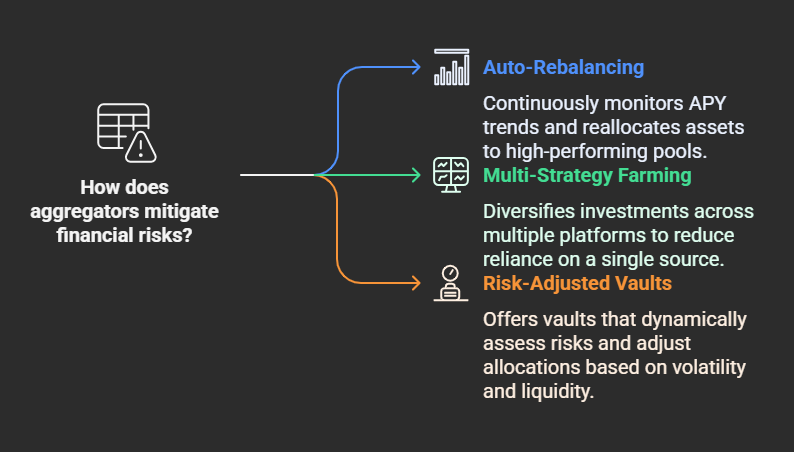 How Aggregators Mitigate These Risks