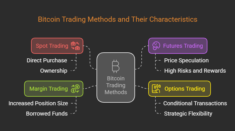 Bitcoin Spot and Derivatives Trading