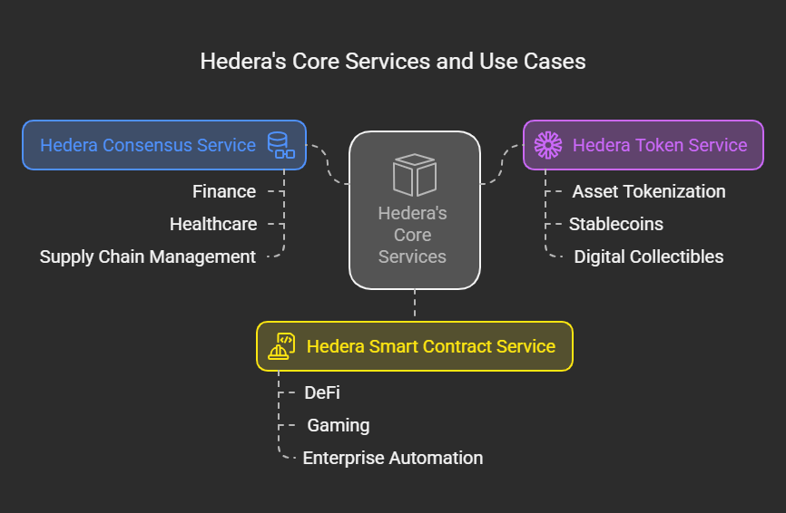 Key Services Provided by Hedera HASHGRAPH