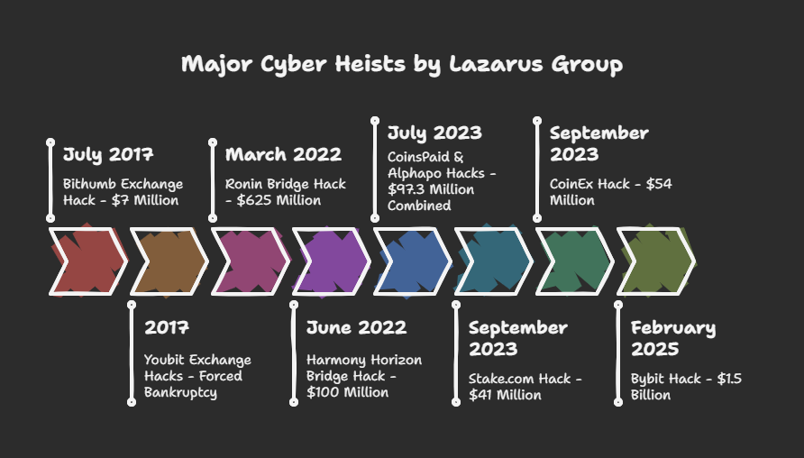 Notable Cyber Heists by Lazarus Group