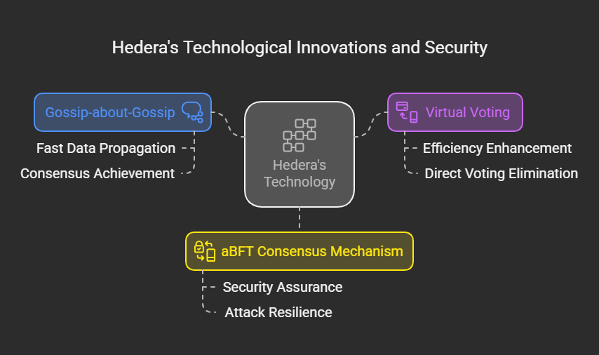 The Technology Behind Hedera hashgraph - HBAR