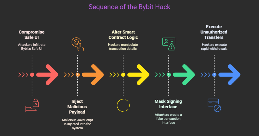 Timeline of the Bybit Hack: Feb. 21, 2025