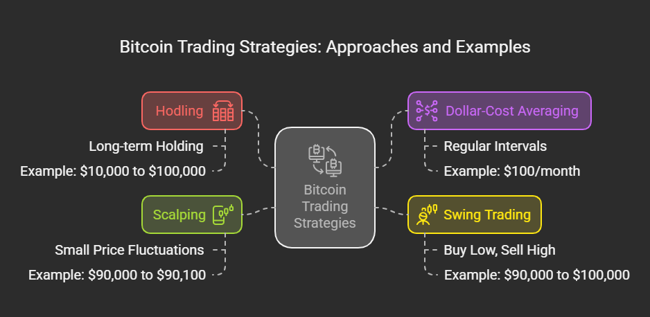 Trading Strategies for Bitcoin Spot and Derivatives Markets