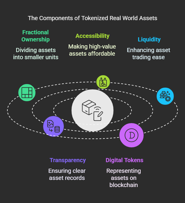 Tokenized Real World Assets (RWA) and Their Role in DeFi