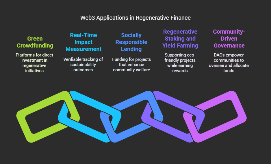 Regenerative Finance in Web3 and Regenerative Economies