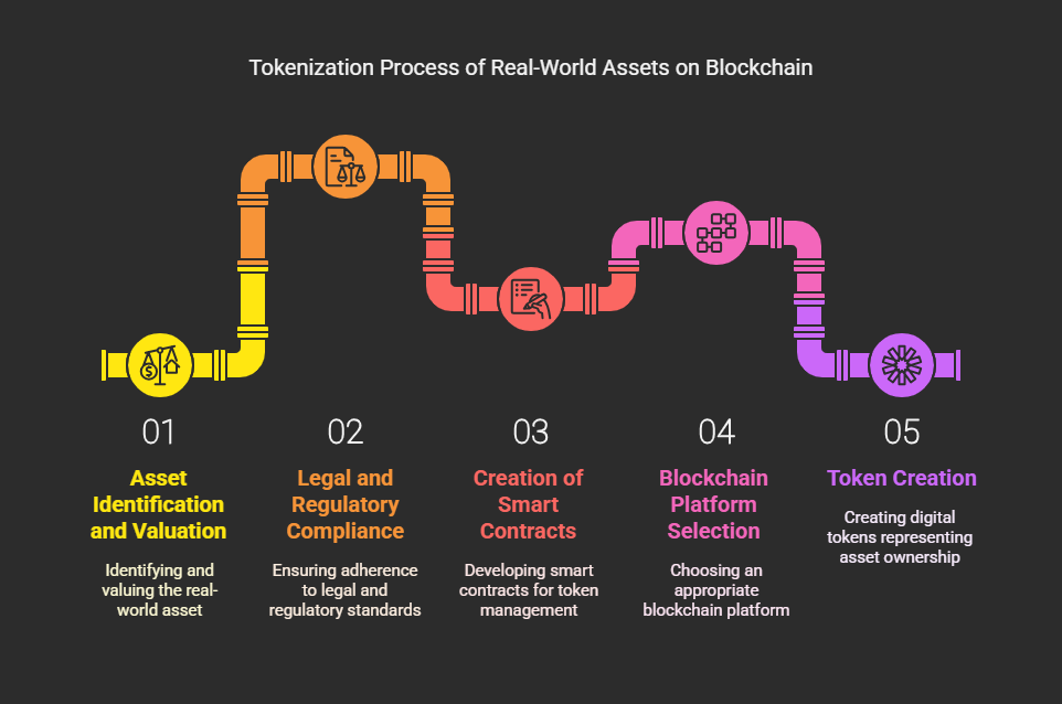 Tokenization Process of RWA on Blockchain