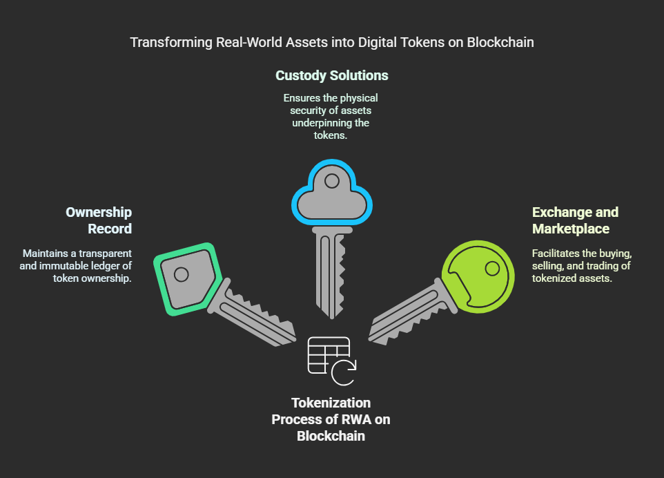 Tokenization Process of RWA on Blockchain