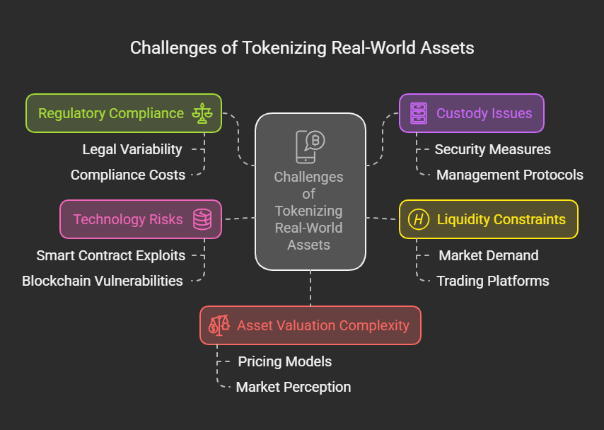 Challenges of Tokenizing Real-World Assets